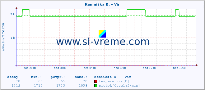 POVPREČJE :: Kamniška B. - Vir :: temperatura | pretok | višina :: zadnji dan / 5 minut.