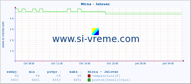 POVPREČJE :: Mirna - Jelovec :: temperatura | pretok | višina :: zadnji dan / 5 minut.