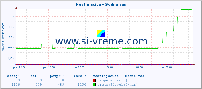 POVPREČJE :: Mestinjščica - Sodna vas :: temperatura | pretok | višina :: zadnji dan / 5 minut.