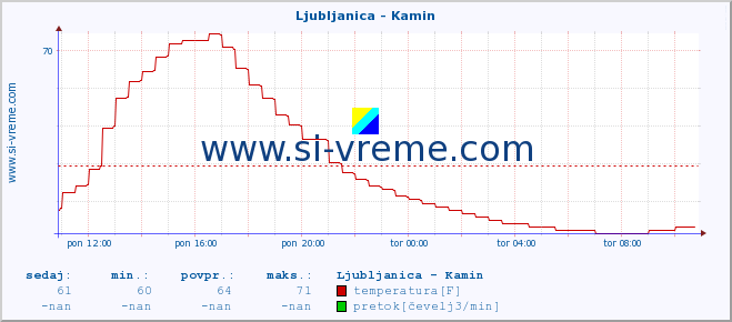 POVPREČJE :: Ljubljanica - Kamin :: temperatura | pretok | višina :: zadnji dan / 5 minut.