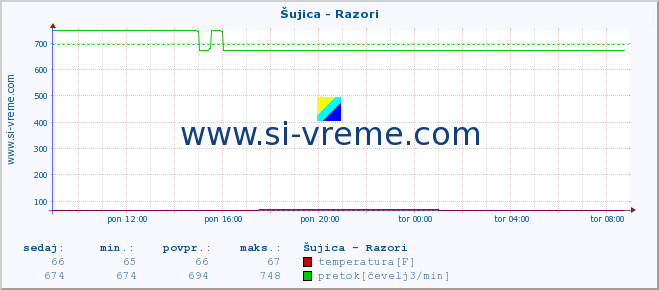 POVPREČJE :: Šujica - Razori :: temperatura | pretok | višina :: zadnji dan / 5 minut.