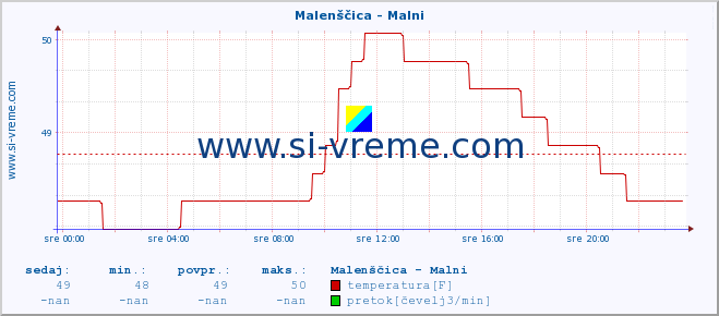 POVPREČJE :: Malenščica - Malni :: temperatura | pretok | višina :: zadnji dan / 5 minut.