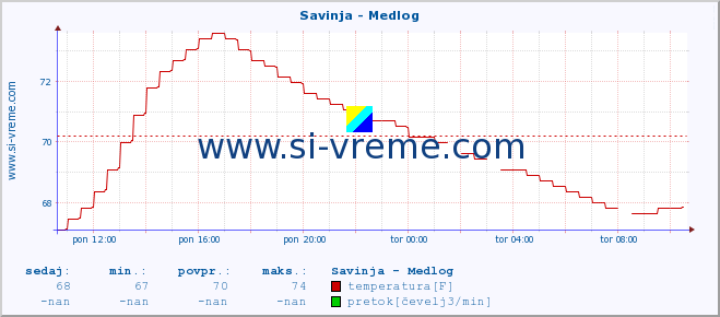 POVPREČJE :: Savinja - Medlog :: temperatura | pretok | višina :: zadnji dan / 5 minut.