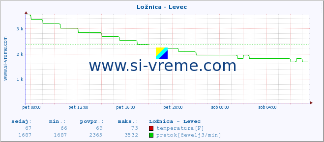 POVPREČJE :: Ložnica - Levec :: temperatura | pretok | višina :: zadnji dan / 5 minut.