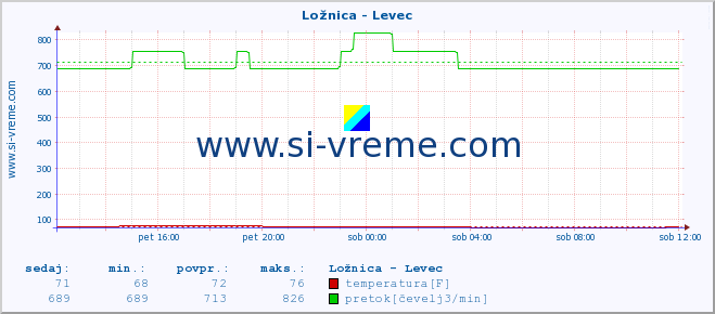 POVPREČJE :: Ložnica - Levec :: temperatura | pretok | višina :: zadnji dan / 5 minut.