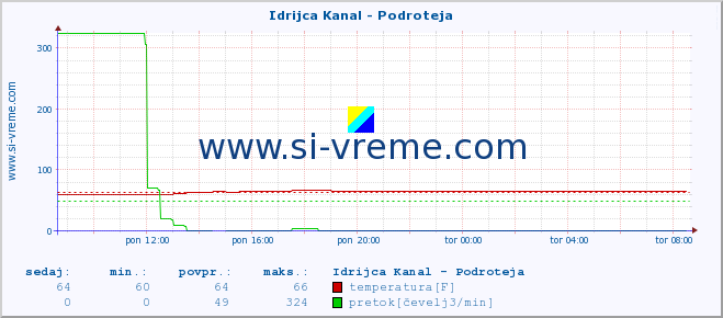 POVPREČJE :: Idrijca Kanal - Podroteja :: temperatura | pretok | višina :: zadnji dan / 5 minut.