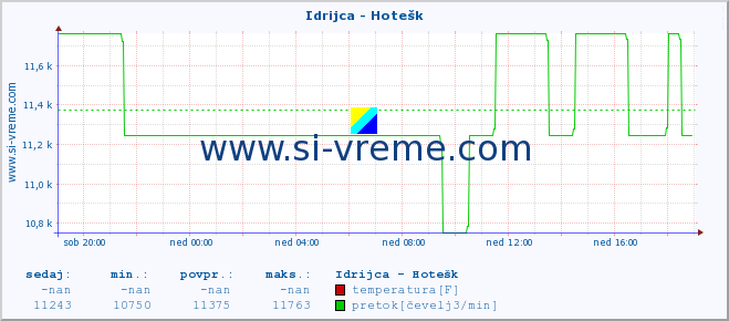 POVPREČJE :: Idrijca - Hotešk :: temperatura | pretok | višina :: zadnji dan / 5 minut.