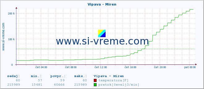 POVPREČJE :: Vipava - Miren :: temperatura | pretok | višina :: zadnji dan / 5 minut.