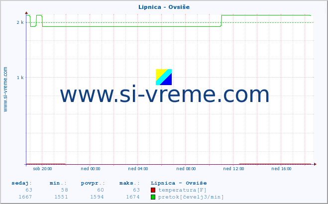 POVPREČJE :: Lipnica - Ovsiše :: temperatura | pretok | višina :: zadnji dan / 5 minut.