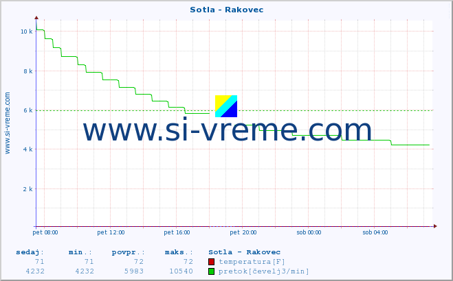 POVPREČJE :: Sotla - Rakovec :: temperatura | pretok | višina :: zadnji dan / 5 minut.