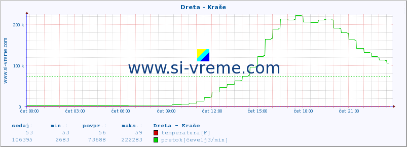 POVPREČJE :: Dreta - Kraše :: temperatura | pretok | višina :: zadnji dan / 5 minut.