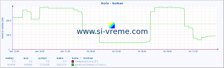 POVPREČJE :: Soča - Solkan :: temperatura | pretok | višina :: zadnji dan / 5 minut.