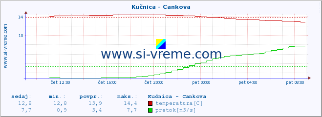 POVPREČJE :: Kučnica - Cankova :: temperatura | pretok | višina :: zadnji dan / 5 minut.