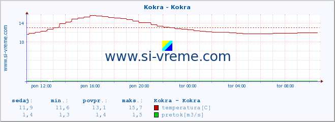 POVPREČJE :: Kokra - Kokra :: temperatura | pretok | višina :: zadnji dan / 5 minut.