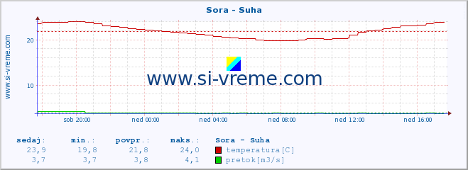 POVPREČJE :: Sora - Suha :: temperatura | pretok | višina :: zadnji dan / 5 minut.