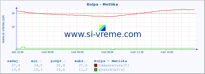 POVPREČJE :: Kolpa - Metlika :: temperatura | pretok | višina :: zadnji dan / 5 minut.