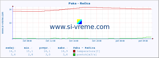 POVPREČJE :: Paka - Rečica :: temperatura | pretok | višina :: zadnji dan / 5 minut.