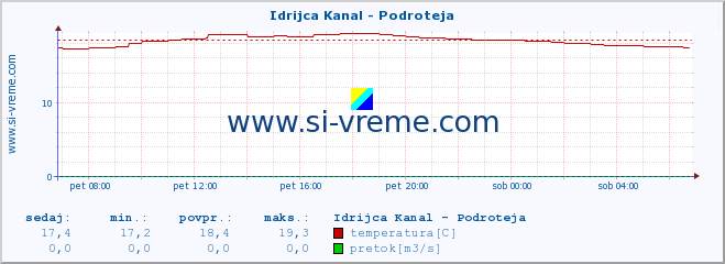 POVPREČJE :: Idrijca Kanal - Podroteja :: temperatura | pretok | višina :: zadnji dan / 5 minut.