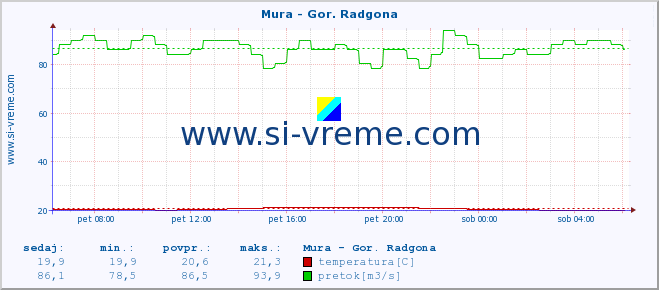 POVPREČJE :: Mura - Gor. Radgona :: temperatura | pretok | višina :: zadnji dan / 5 minut.