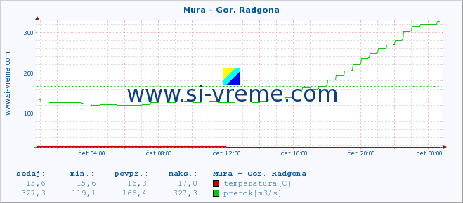 POVPREČJE :: Mura - Gor. Radgona :: temperatura | pretok | višina :: zadnji dan / 5 minut.