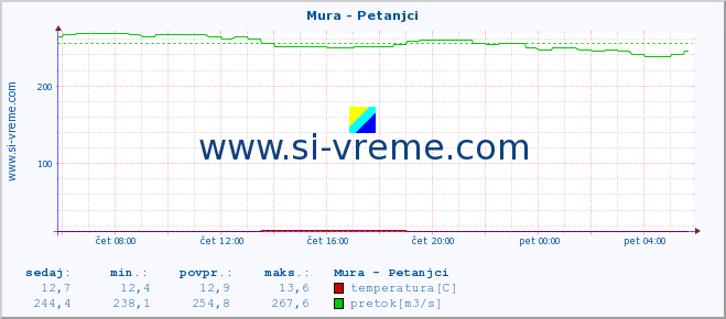 POVPREČJE :: Mura - Petanjci :: temperatura | pretok | višina :: zadnji dan / 5 minut.