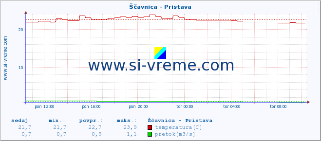 POVPREČJE :: Ščavnica - Pristava :: temperatura | pretok | višina :: zadnji dan / 5 minut.