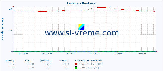 POVPREČJE :: Ledava - Nuskova :: temperatura | pretok | višina :: zadnji dan / 5 minut.