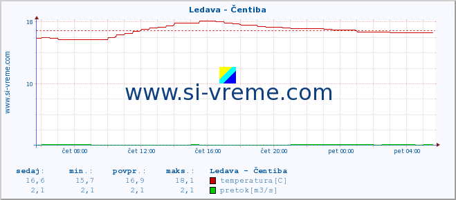 POVPREČJE :: Ledava - Čentiba :: temperatura | pretok | višina :: zadnji dan / 5 minut.