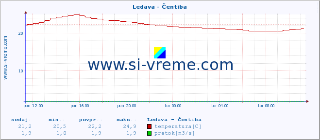 POVPREČJE :: Ledava - Čentiba :: temperatura | pretok | višina :: zadnji dan / 5 minut.