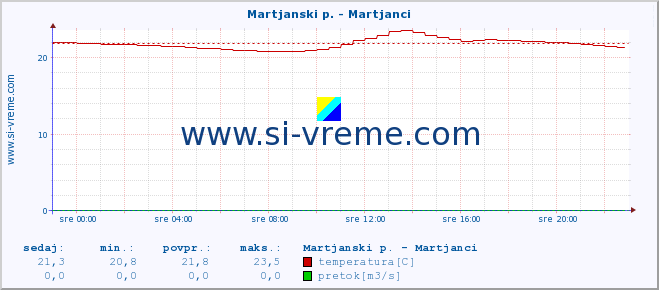 POVPREČJE :: Martjanski p. - Martjanci :: temperatura | pretok | višina :: zadnji dan / 5 minut.