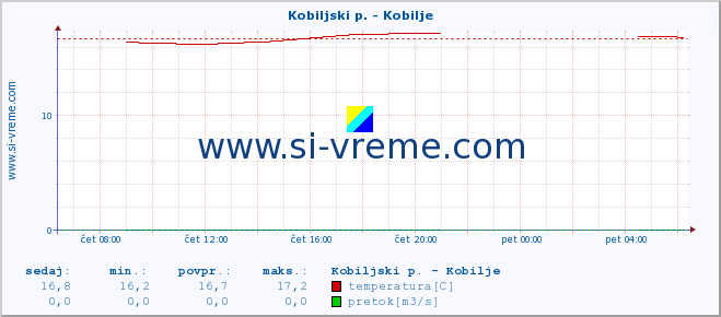 POVPREČJE :: Kobiljski p. - Kobilje :: temperatura | pretok | višina :: zadnji dan / 5 minut.