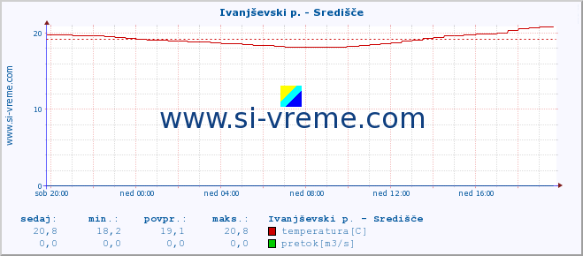 POVPREČJE :: Ivanjševski p. - Središče :: temperatura | pretok | višina :: zadnji dan / 5 minut.