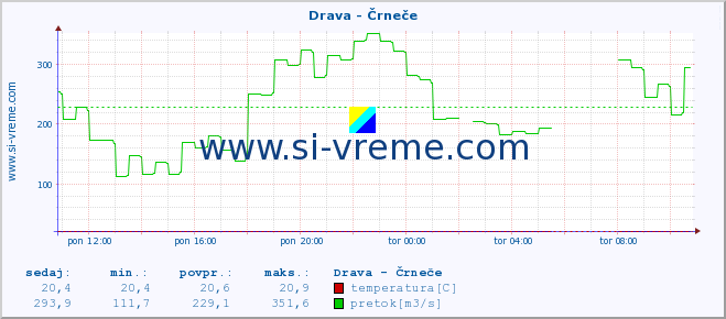 POVPREČJE :: Drava - Črneče :: temperatura | pretok | višina :: zadnji dan / 5 minut.