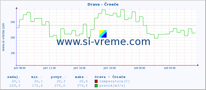 POVPREČJE :: Drava - Črneče :: temperatura | pretok | višina :: zadnji dan / 5 minut.