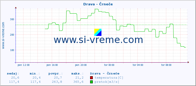 POVPREČJE :: Drava - Črneče :: temperatura | pretok | višina :: zadnji dan / 5 minut.