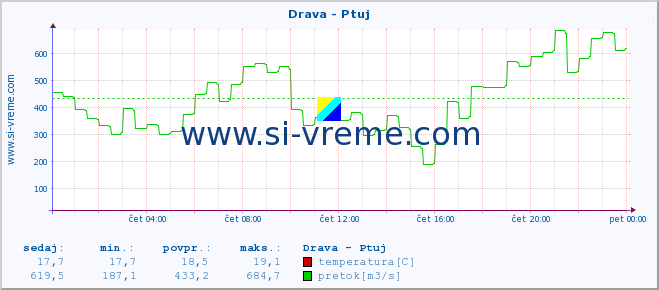 POVPREČJE :: Drava - Ptuj :: temperatura | pretok | višina :: zadnji dan / 5 minut.