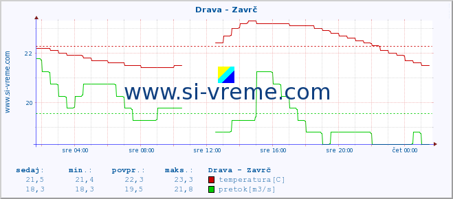 POVPREČJE :: Drava - Zavrč :: temperatura | pretok | višina :: zadnji dan / 5 minut.