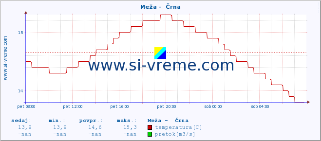 POVPREČJE :: Meža -  Črna :: temperatura | pretok | višina :: zadnji dan / 5 minut.