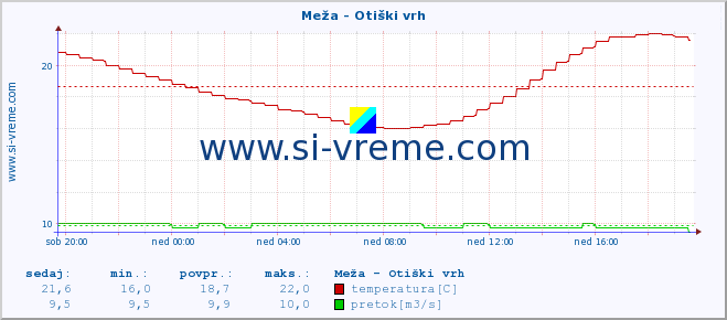 POVPREČJE :: Meža - Otiški vrh :: temperatura | pretok | višina :: zadnji dan / 5 minut.