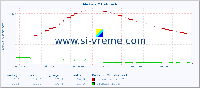 POVPREČJE :: Meža - Otiški vrh :: temperatura | pretok | višina :: zadnji dan / 5 minut.