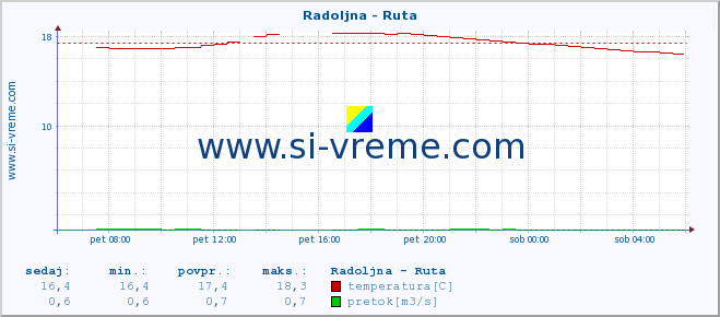 POVPREČJE :: Radoljna - Ruta :: temperatura | pretok | višina :: zadnji dan / 5 minut.