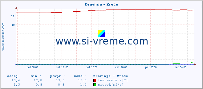 POVPREČJE :: Dravinja - Zreče :: temperatura | pretok | višina :: zadnji dan / 5 minut.