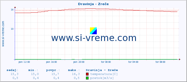 POVPREČJE :: Dravinja - Zreče :: temperatura | pretok | višina :: zadnji dan / 5 minut.