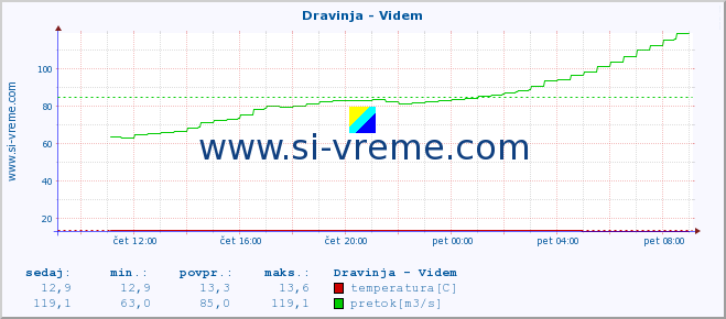 POVPREČJE :: Dravinja - Videm :: temperatura | pretok | višina :: zadnji dan / 5 minut.