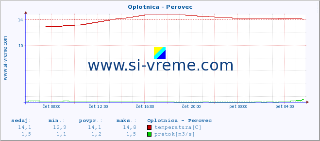 POVPREČJE :: Oplotnica - Perovec :: temperatura | pretok | višina :: zadnji dan / 5 minut.