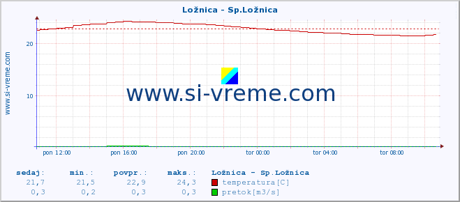 POVPREČJE :: Ložnica - Sp.Ložnica :: temperatura | pretok | višina :: zadnji dan / 5 minut.