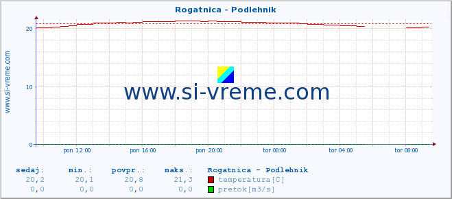 POVPREČJE :: Rogatnica - Podlehnik :: temperatura | pretok | višina :: zadnji dan / 5 minut.