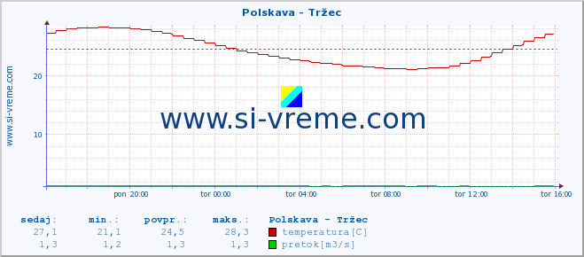 POVPREČJE :: Polskava - Tržec :: temperatura | pretok | višina :: zadnji dan / 5 minut.