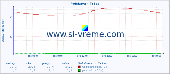 POVPREČJE :: Polskava - Tržec :: temperatura | pretok | višina :: zadnji dan / 5 minut.