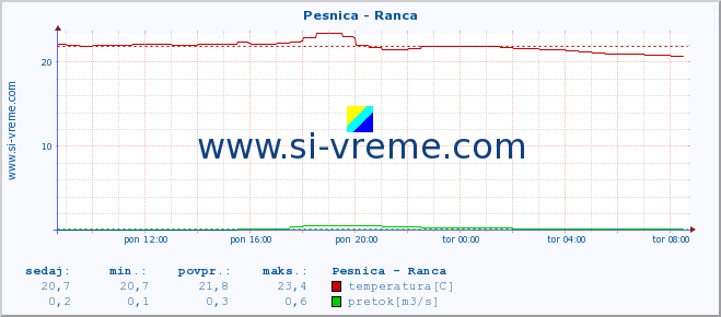 POVPREČJE :: Pesnica - Ranca :: temperatura | pretok | višina :: zadnji dan / 5 minut.